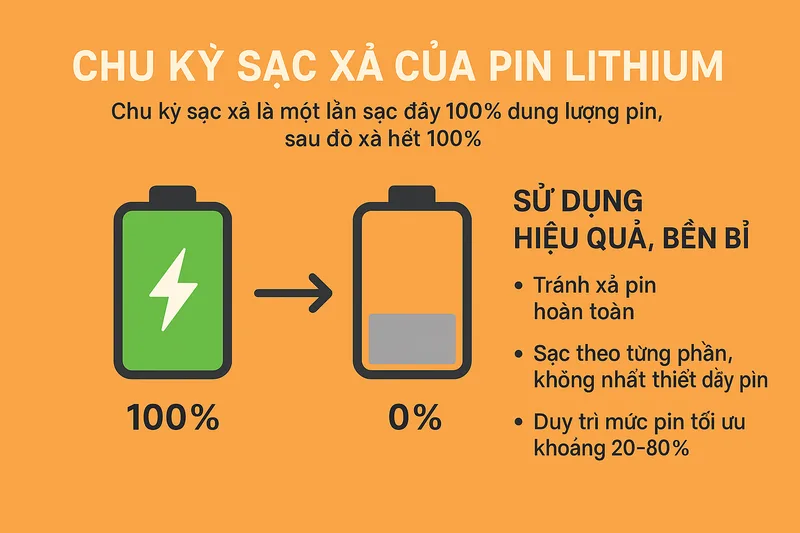 Duy trì pin trong khoảng hợp lý có thể giúp giảm áp lực cho pin lithium